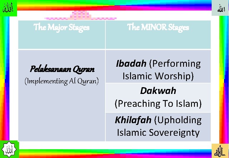 The Major Stages The MINOR Stages Pelaksanaan Quran (Implementing Al Quran) Ibadah (Performing Islamic