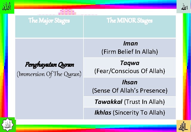 The Major Stages The MINOR Stages Iman (Firm Belief In Allah) Penghayatan Quran (Immersion