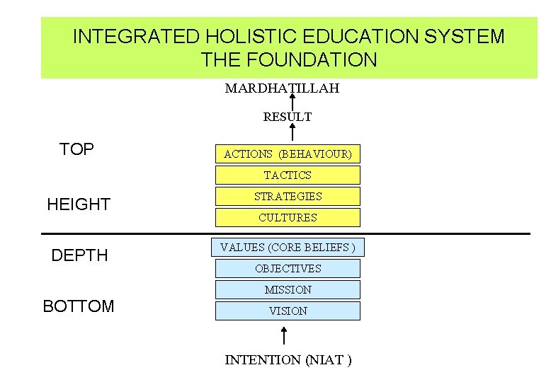 INTEGRATED HOLISTIC EDUCATION SYSTEM THE FOUNDATION MARDHATILLAH RESULT TOP ACTIONS (BEHAVIOUR) TACTICS HEIGHT STRATEGIES