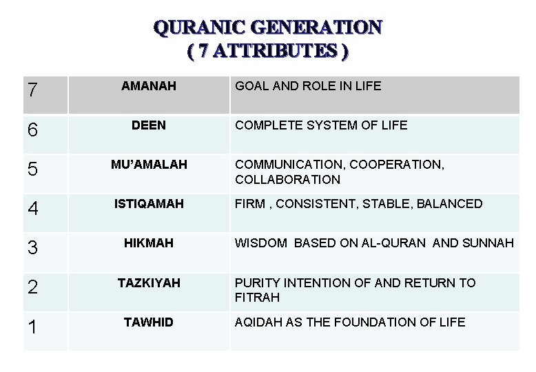 QURANIC GENERATION ( 7 ATTRIBUTES ) 7 AMANAH GOAL AND ROLE IN LIFE 6