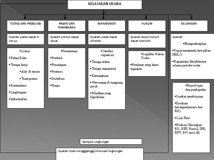 KELAYAKAN USAHA TEKNIS DAN PRODUKSI Apakah usaha dapat di set up PASAR DAN PEMASARAN