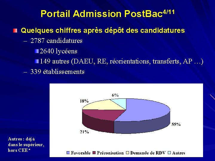 Portail Admission Post. Bac 4/11 Quelques chiffres après dépôt des candidatures – 2787 candidatures