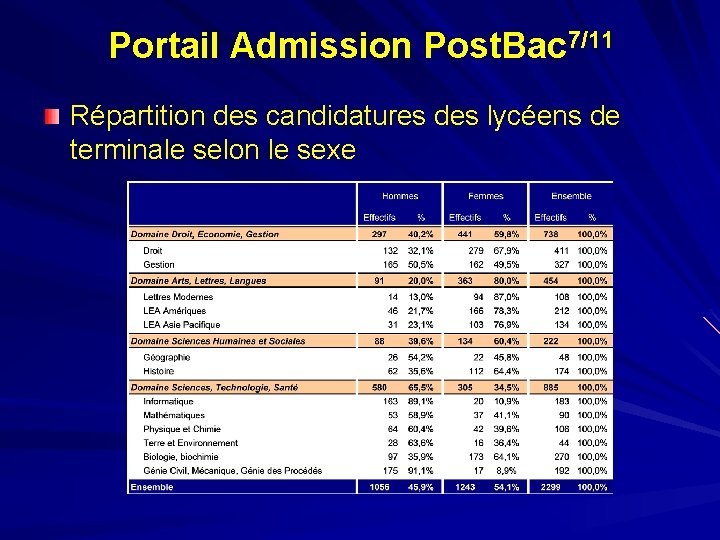 Portail Admission Post. Bac 7/11 Répartition des candidatures des lycéens de terminale selon le