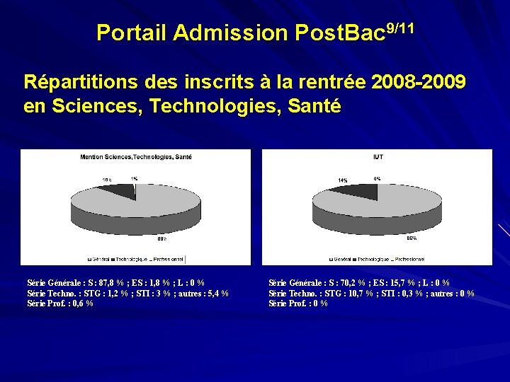 Portail Admission Post. Bac 9/11 Répartitions des inscrits à la rentrée 2008 -2009 en