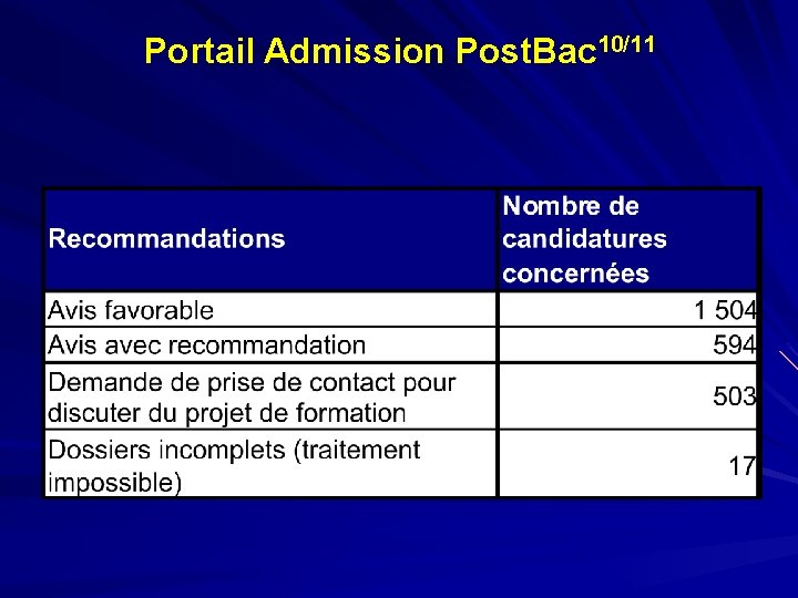 Portail Admission Post. Bac 10/11 