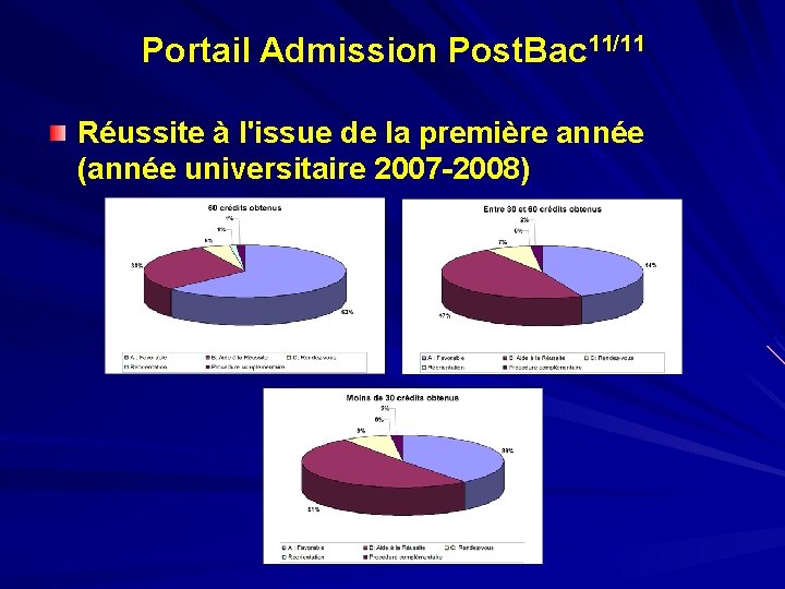 Portail Admission Post. Bac 11/11 Réussite à l'issue de la première année (année universitaire