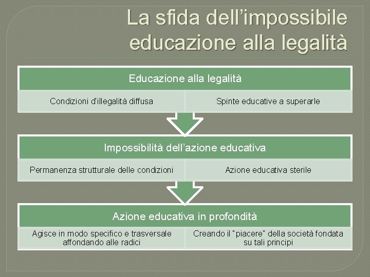 La sfida dell’impossibile educazione alla legalità Educazione alla legalità Condizioni d’illegalità diffusa Spinte educative
