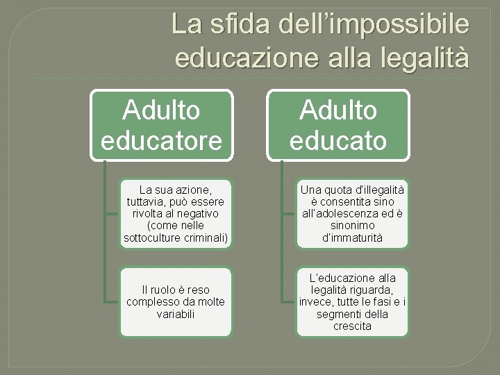 La sfida dell’impossibile educazione alla legalità Adulto educatore Adulto educato La sua azione, tuttavia,