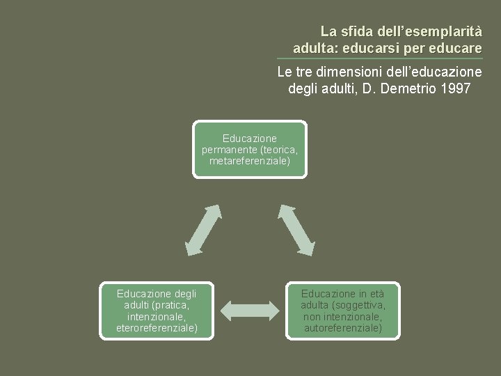 La sfida dell’esemplarità adulta: educarsi per educare Le tre dimensioni dell’educazione degli adulti, D.