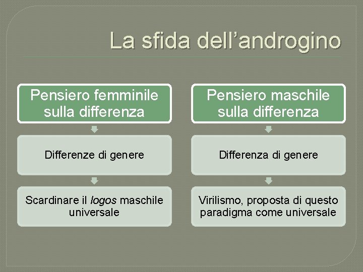 La sfida dell’androgino Pensiero femminile sulla differenza Pensiero maschile sulla differenza Differenze di genere