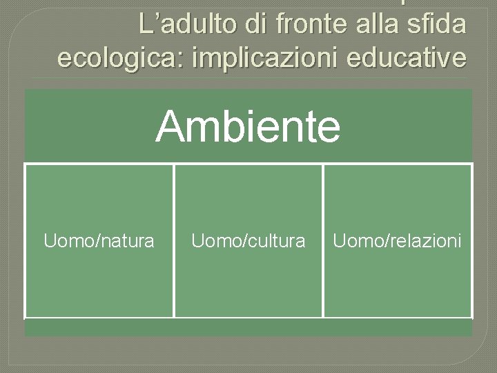 Primo Capitolo L’adulto di fronte alla sfida ecologica: implicazioni educative Ambiente Uomo/natura Uomo/cultura Uomo/relazioni