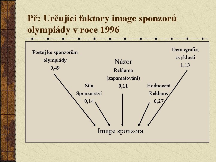 Př: Určující faktory image sponzorů olympiády v roce 1996 Postoj ke sponzorům olympiády 0,