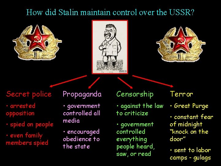 How did Stalin maintain control over the USSR? Secret police Propaganda Censorship Terror •