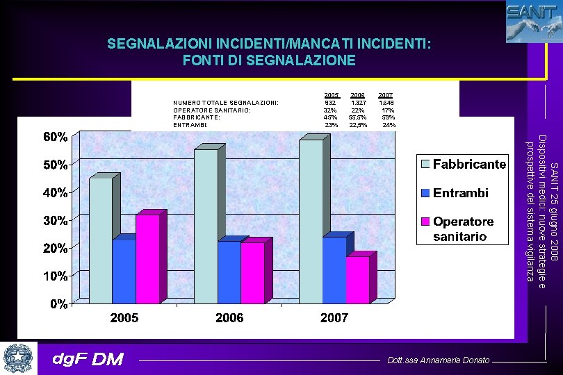 SEGNALAZIONI INCIDENTI/MANCATI INCIDENTI: FONTI DI SEGNALAZIONE 2005 2006 2007 NUMERO TOTALE SEGNALAZIONI: 932 1.