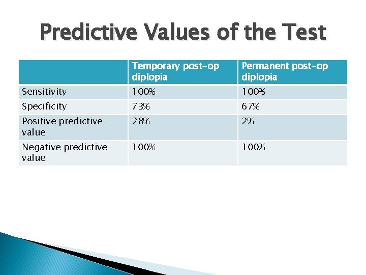 Predictive Values of the Test Temporary post-op diplopia Permanent post-op diplopia Sensitivity 100% Specificity