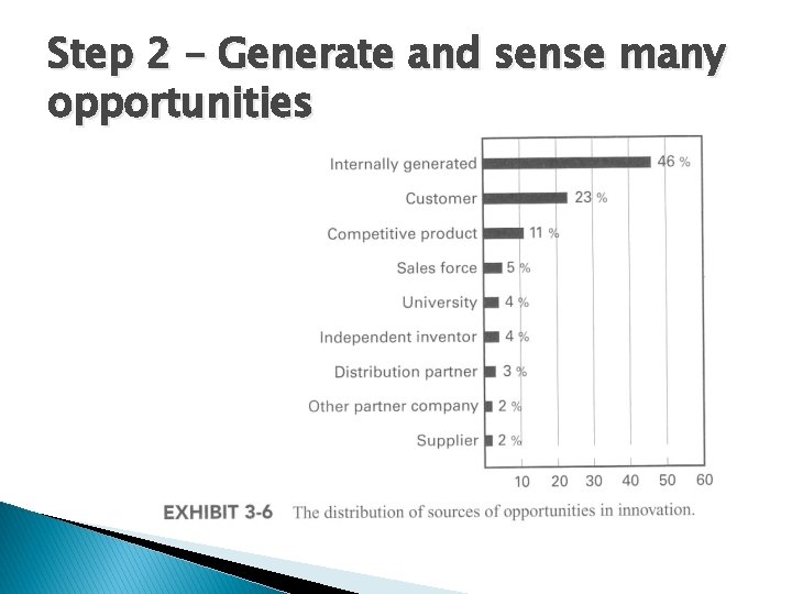Step 2 – Generate and sense many opportunities 