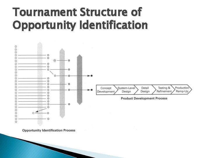 Tournament Structure of Opportunity Identification 