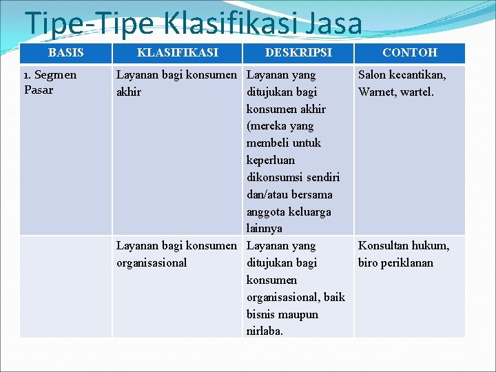 Tipe-Tipe Klasifikasi Jasa BASIS 1. Segmen Pasar KLASIFIKASI DESKRIPSI Layanan bagi konsumen Layanan yang