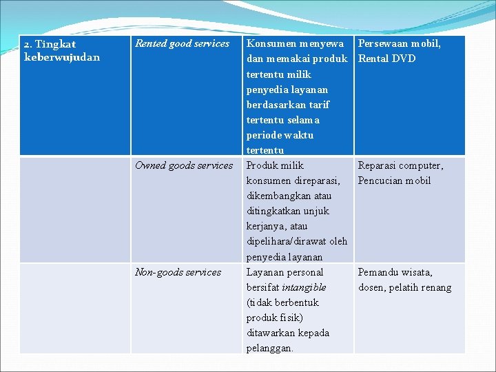 2. Tingkat keberwujudan Rented good services Owned goods services Non-goods services Konsumen menyewa dan