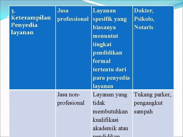 3. Keterampilan Penyedia layanan Jasa Layanan professional spesifik yang biasanya menuntut tingkat pendidikan formal