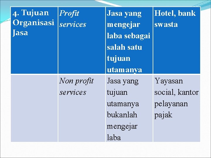 4. Tujuan Profit Organisasi services Jasa Non profit services Jasa yang mengejar laba sebagai