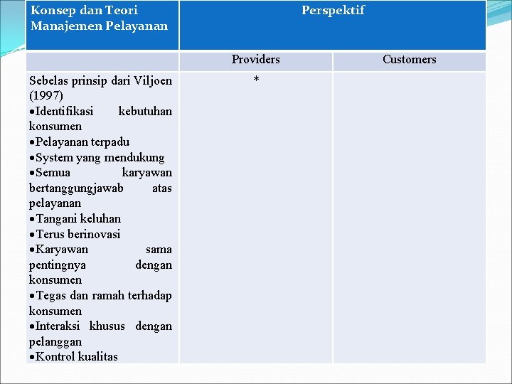 Konsep dan Teori Manajemen Pelayanan Perspektif Providers Sebelas prinsip dari Viljoen (1997) Identifikasi kebutuhan
