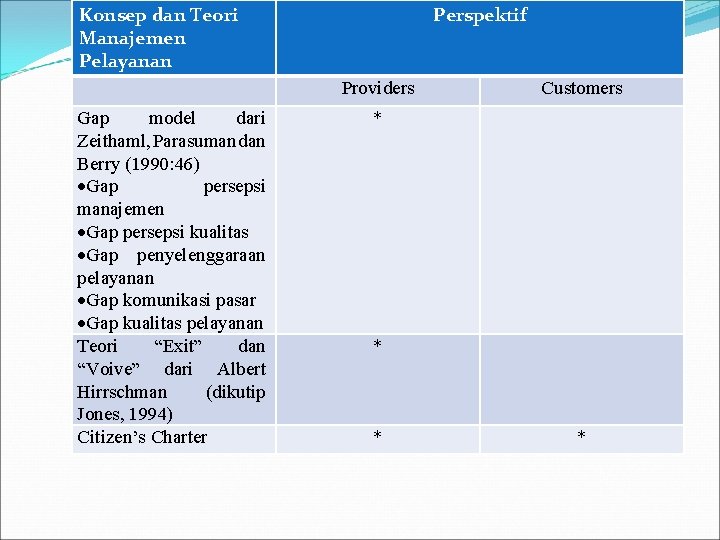 Konsep dan Teori Manajemen Pelayanan Perspektif Providers Gap model dari Zeithaml, Parasuman dan Berry