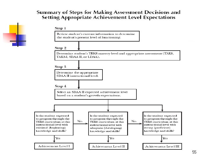 n Insert chart from page 31 of manual 55 