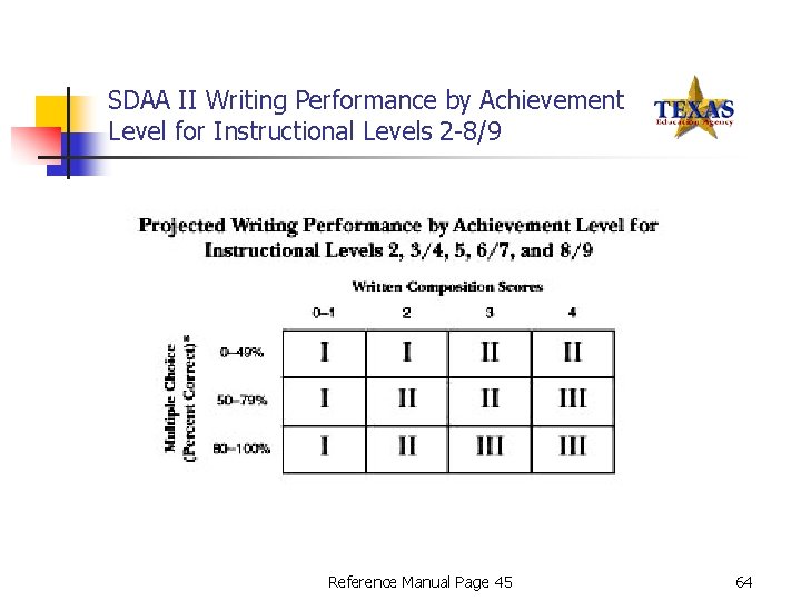SDAA II Writing Performance by Achievement Level for Instructional Levels 2 -8/9 Reference Manual