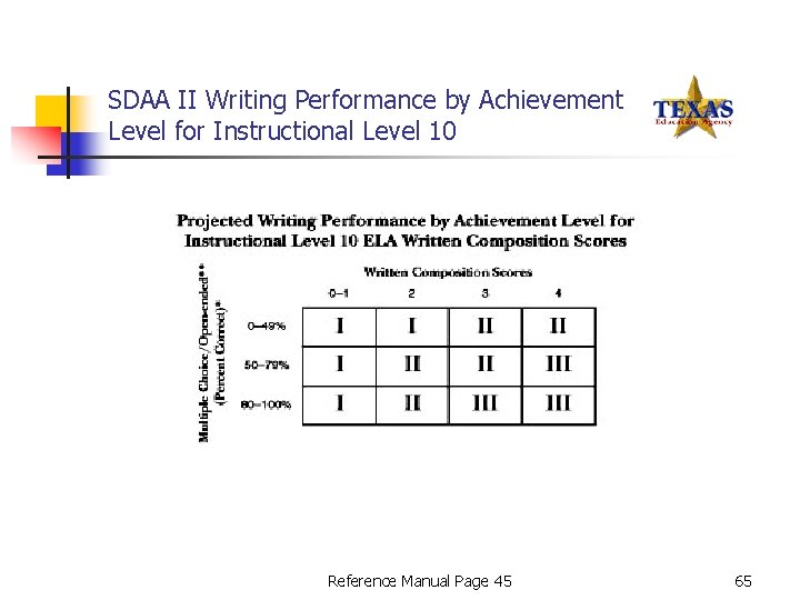 SDAA II Writing Performance by Achievement Level for Instructional Level 10 Reference Manual Page