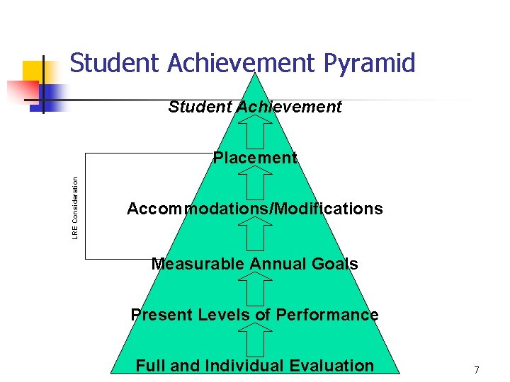 Student Achievement Pyramid Student Achievement LRE Consideration Placement Accommodations/Modifications Measurable Annual Goals Present Levels