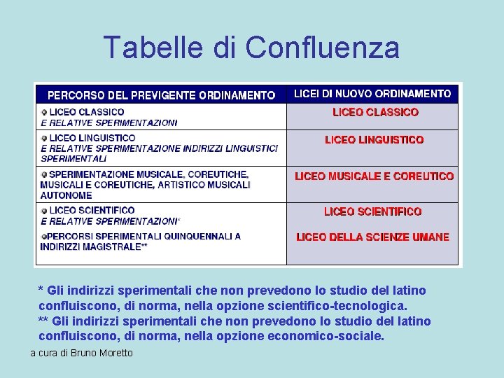 Tabelle di Confluenza * Gli indirizzi sperimentali che non prevedono lo studio del latino