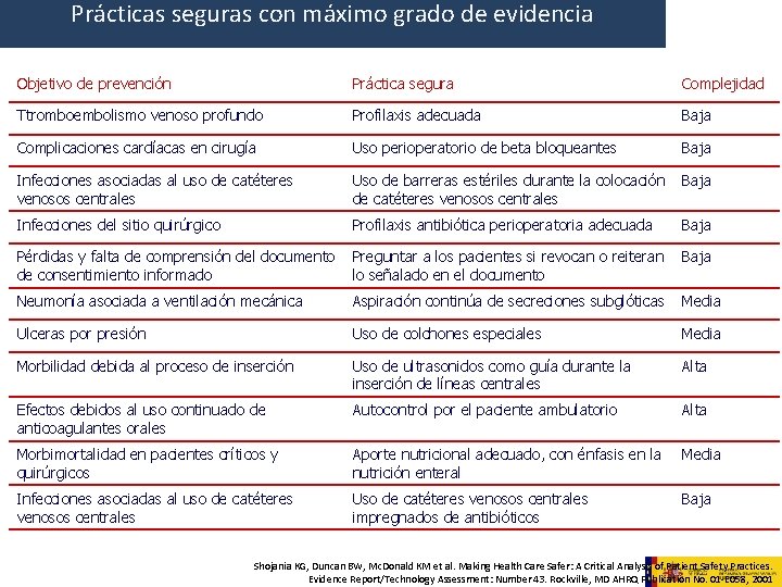 Prácticas seguras con máximo grado de evidencia Objetivo de prevención Práctica segura Complejidad Ttromboembolismo Prácticas seguras con máximo grado de evidencia Objetivo de prevención Práctica segura Complejidad Ttromboembolismo