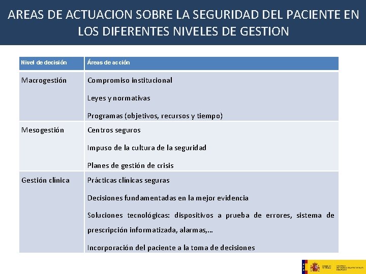 AREAS DE ACTUACION SOBRE LA SEGURIDAD DEL PACIENTE EN LOS DIFERENTES NIVELES DE GESTION AREAS DE ACTUACION SOBRE LA SEGURIDAD DEL PACIENTE EN LOS DIFERENTES NIVELES DE GESTION
