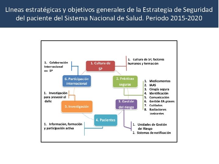 LIneas estratégicas y objetivos generales de la Estrategia de Seguridad del paciente del Sistema LIneas estratégicas y objetivos generales de la Estrategia de Seguridad del paciente del Sistema