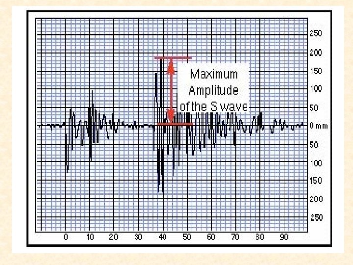 Magnitude Magnitude