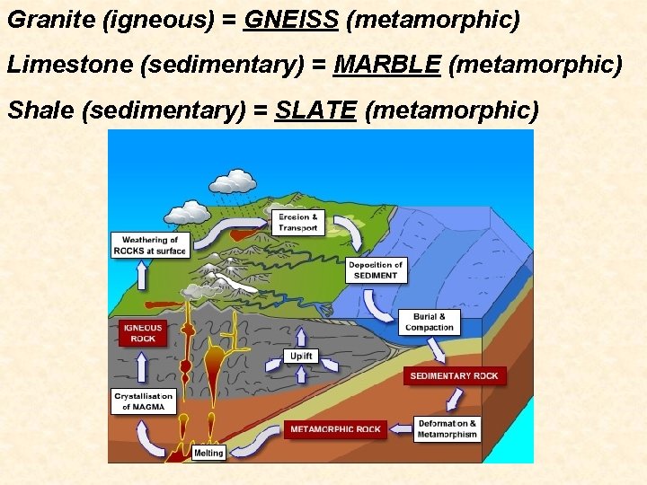 Granite (igneous) = GNEISS (metamorphic) Limestone (sedimentary) = MARBLE (metamorphic) Shale (sedimentary) = SLATE Granite (igneous) = GNEISS (metamorphic) Limestone (sedimentary) = MARBLE (metamorphic) Shale (sedimentary) = SLATE