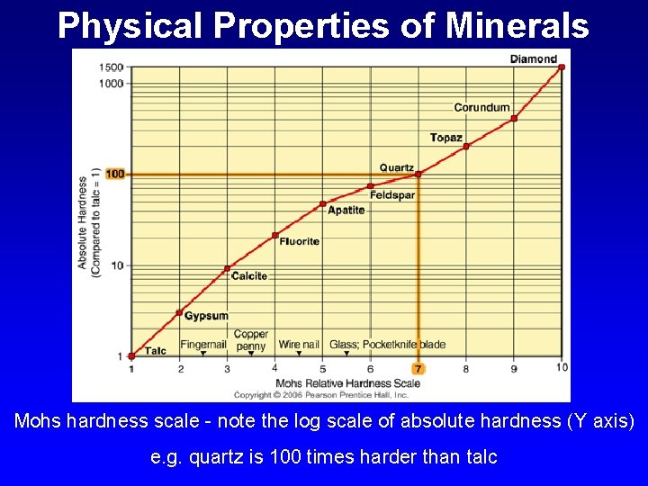 Physical Properties of Minerals Mohs hardness scale - note the log scale of absolute