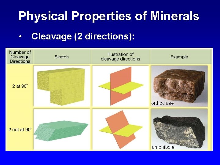 Physical Properties of Minerals • Cleavage (2 directions): orthoclase amphibole 