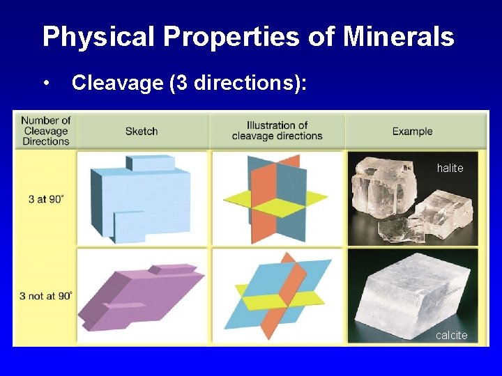 Physical Properties of Minerals • Cleavage (3 directions): halite calcite 
