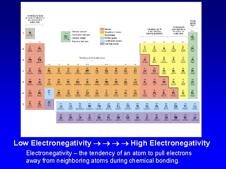Low Electronegativity High Electronegativity – the tendency of an atom to pull electrons away