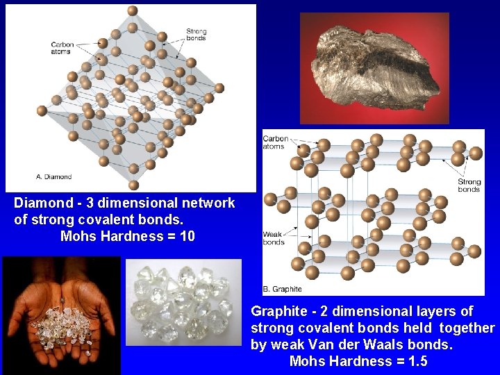 Diamond - 3 dimensional network of strong covalent bonds. Mohs Hardness = 10 Graphite