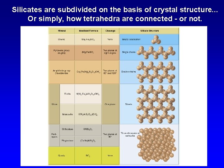 Silicates are subdivided on the basis of crystal structure. . . Or simply, how