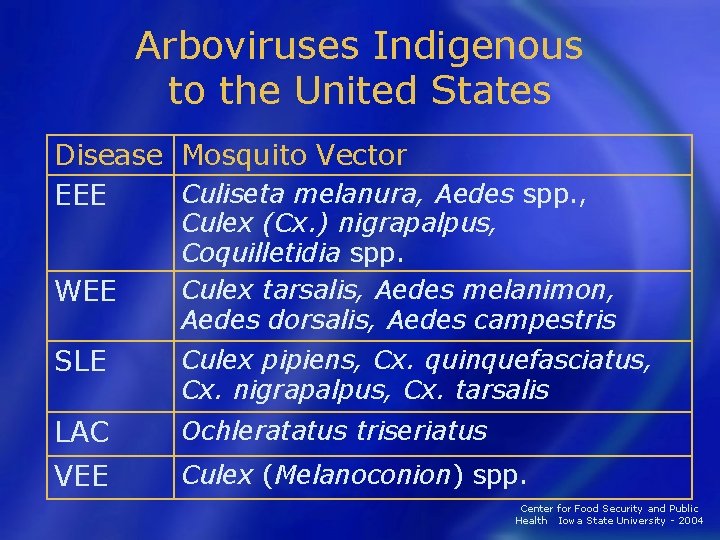 Arboviruses Indigenous to the United States Disease Mosquito Vector Culiseta melanura, Aedes spp. ,