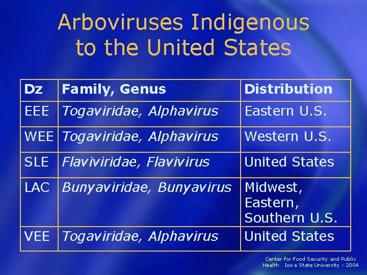 Arboviruses Indigenous to the United States Dz Family, Genus Distribution EEE Togaviridae, Alphavirus Eastern