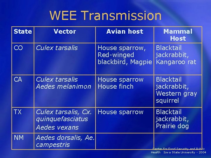 WEE Transmission State Vector Avian host Mammal Host CO Culex tarsalis House sparrow, Blacktail