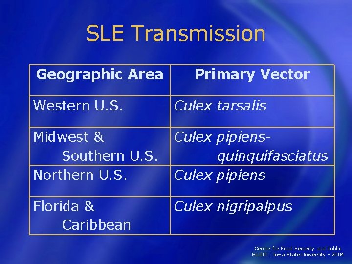 SLE Transmission Geographic Area Primary Vector Western U. S. Culex tarsalis Midwest & Southern