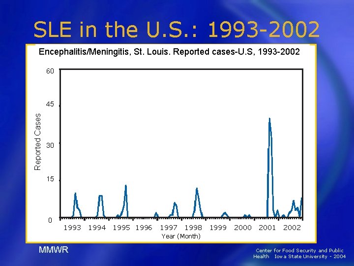 SLE in the U. S. : 1993 -2002 Encephalitis/Meningitis, St. Louis. Reported cases-U. S,