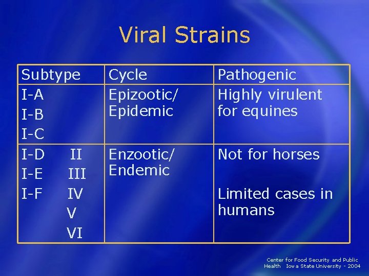 Viral Strains Subtype I-A I-B I-C I-D II I-E III I-F IV V VI
