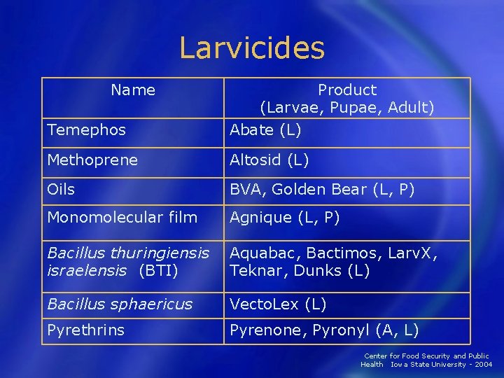 Larvicides Name Temephos Product (Larvae, Pupae, Adult) Abate (L) Methoprene Altosid (L) Oils BVA,